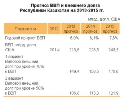 Внешний долг казахстана